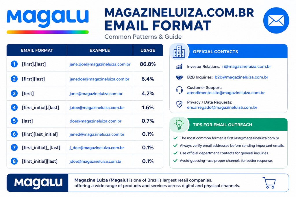Magazineluiza com br Email Format: Common Patterns & Guide